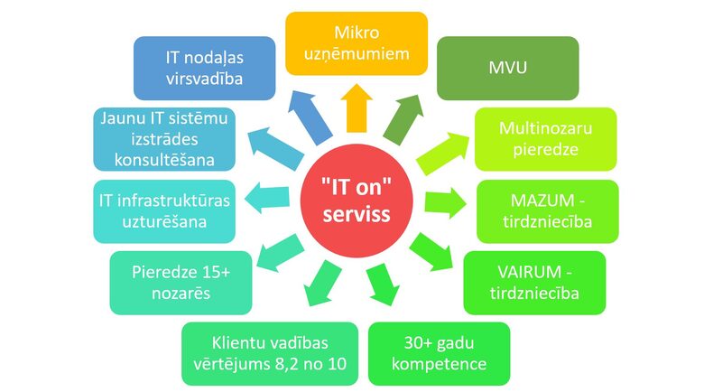 IT on vizītkarte atslēgvārdos